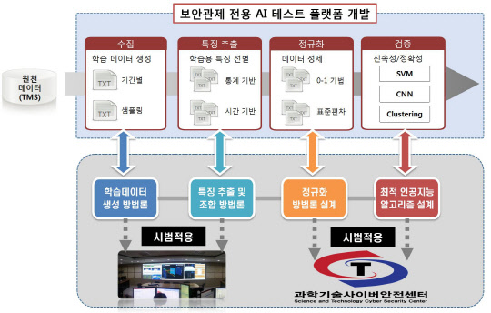 <보안관제 전용 AI 테스트 플랫폼 개발 개념도>  KISTI 제공
